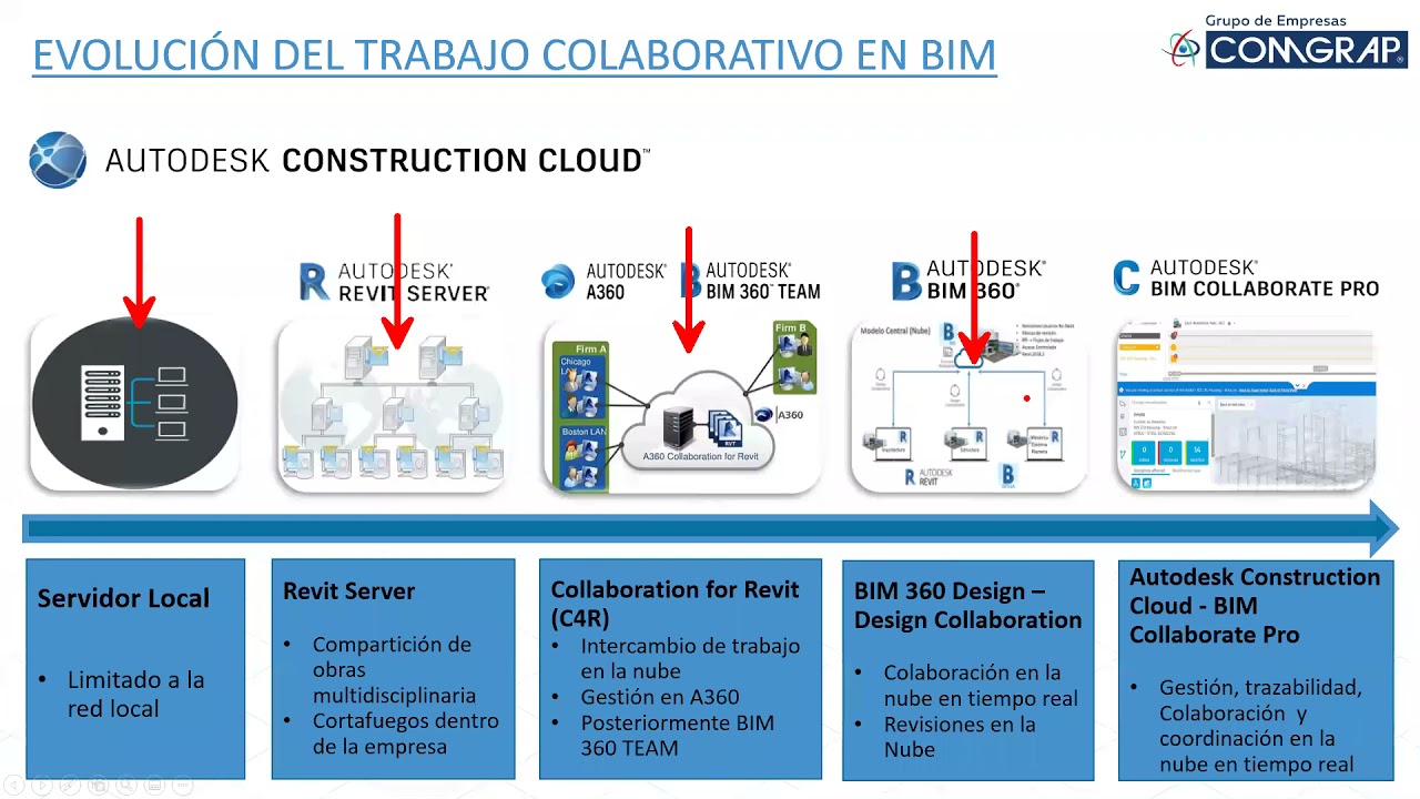 WEBINAR - AUTODESK CONSTRUCTION CLOUD: Optimiza tu Gestión - Colaboración - Coordinación