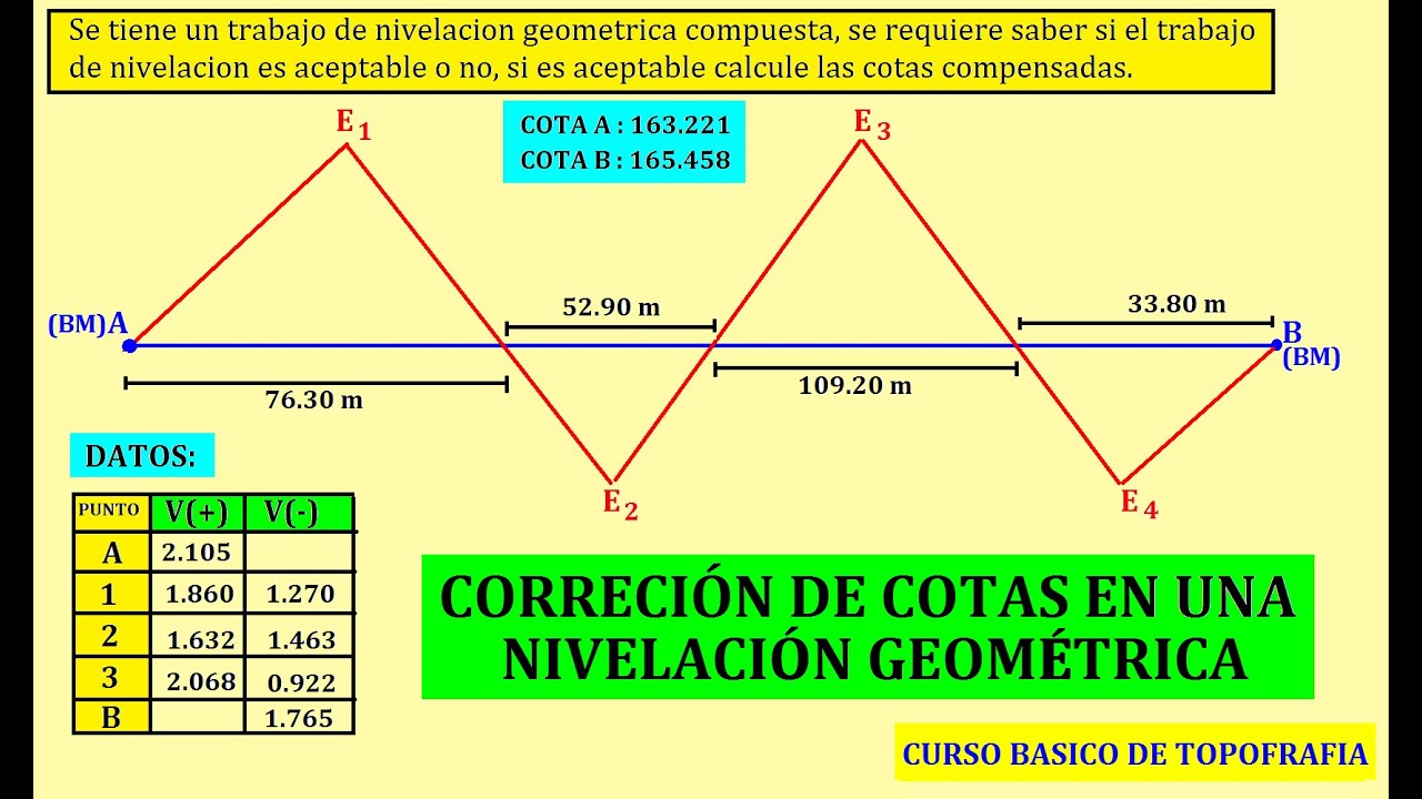 Compensación de COTAS en una NIVELACIÓN ABIERTA