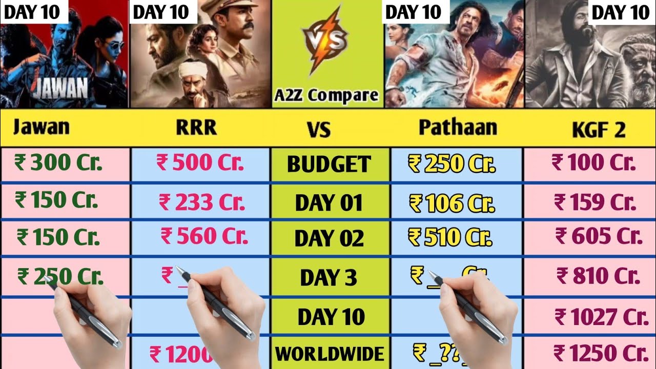 Jawan Vs RRR Vs Pathaan Vs KGF 2 worldwide Collection Day 10 | Jawan Box Office Collection Day Wise