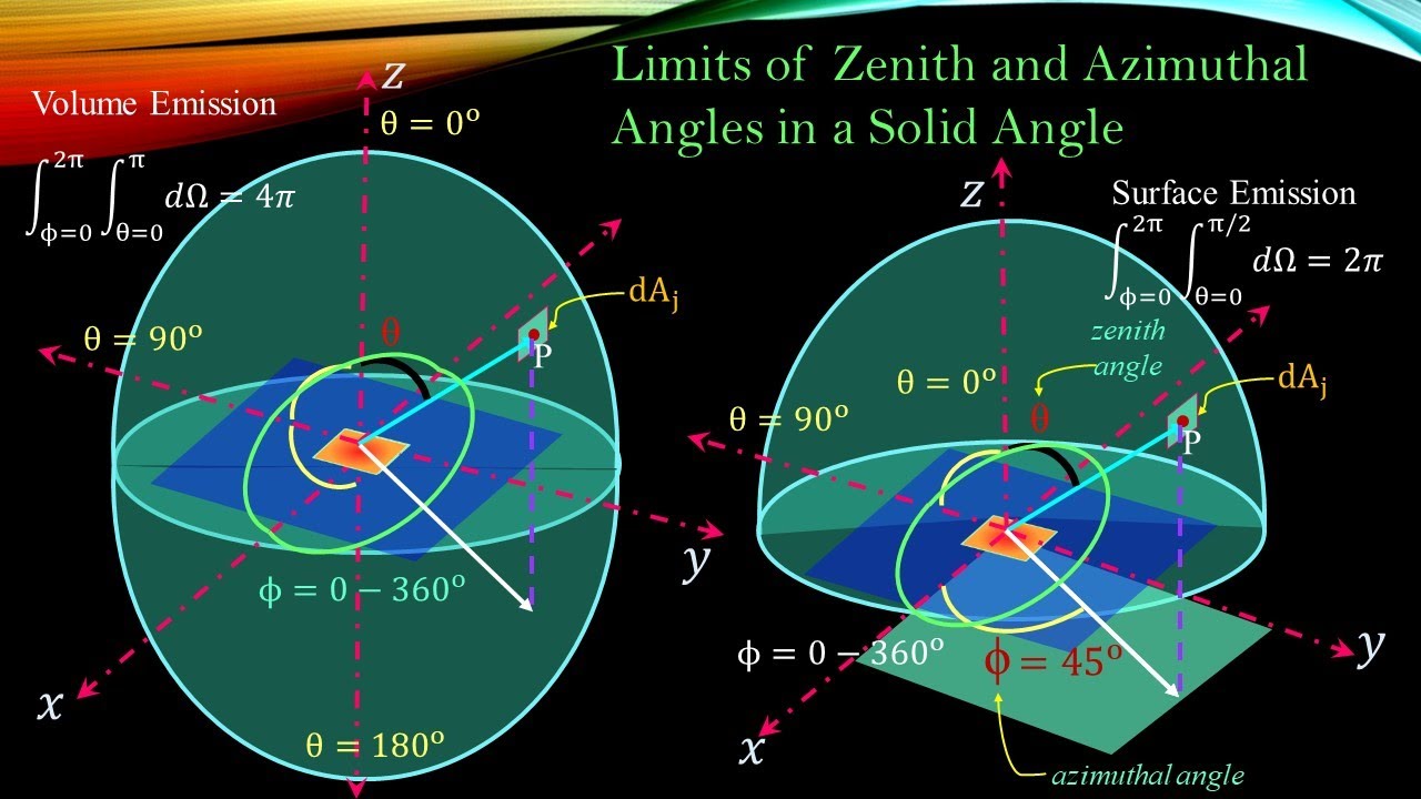 Limits of Zenith and Azimuthal Angles in a Solid Angle