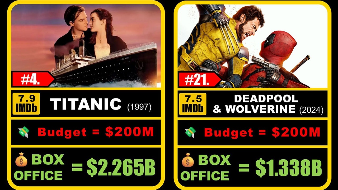 💰 Top 100 Biggest Box Office Hits of All Time