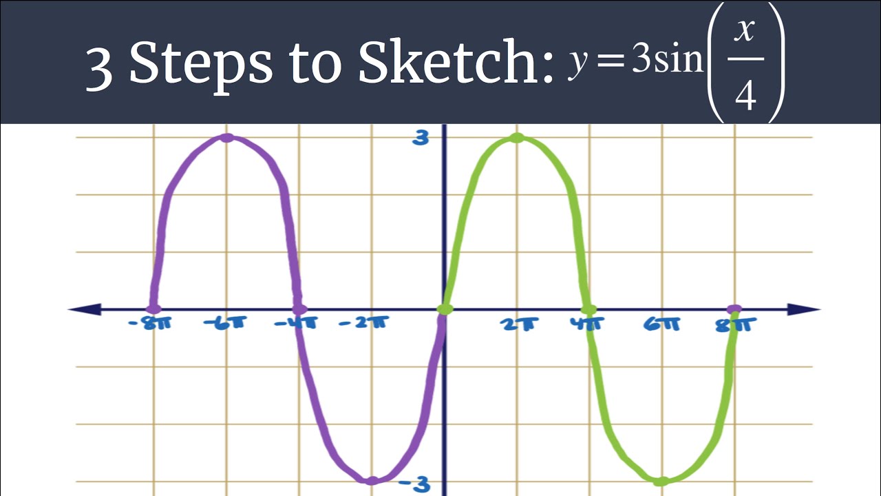 3 Steps to Sketch - y=3sin(x/4)