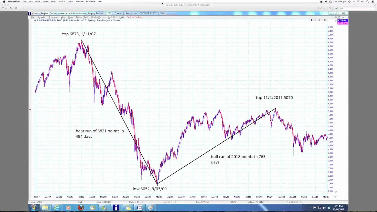 All Ords Forecasting Part 1