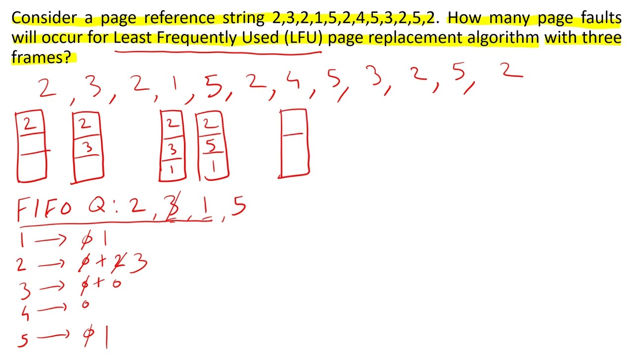 Least Frequently Used LFU Page Replacement Algorithm Example