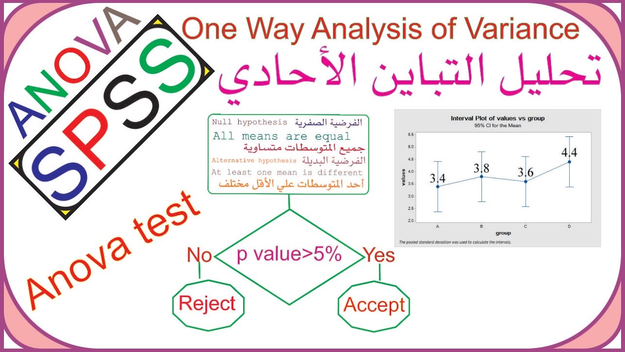 ANOVA Test | اختبار أنوفا