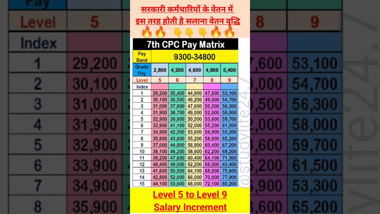 Yearly Salary Increment Of Central Government Employees🔥l #salary #shorts #salary_increase #railway
