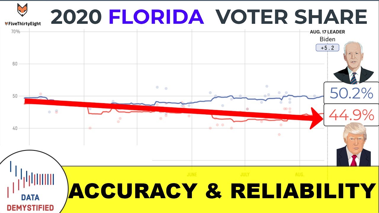 What is Accuracy and Reliability | Political Polling Accuracy and Reliability