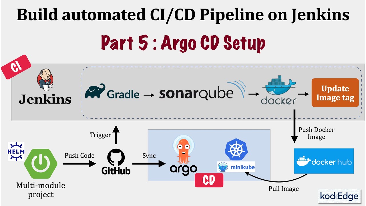Build automated CI/CD Pipeline on Jenkins - ArgoCD setup