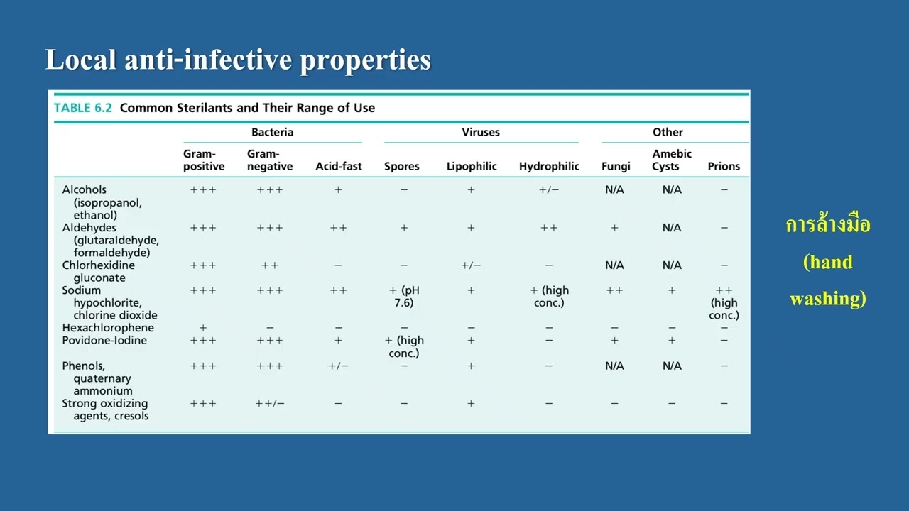 บทนำสารฆ่าเชื้อ, สารกลุ่มแอลกอฮอล์และอนุพันธ์