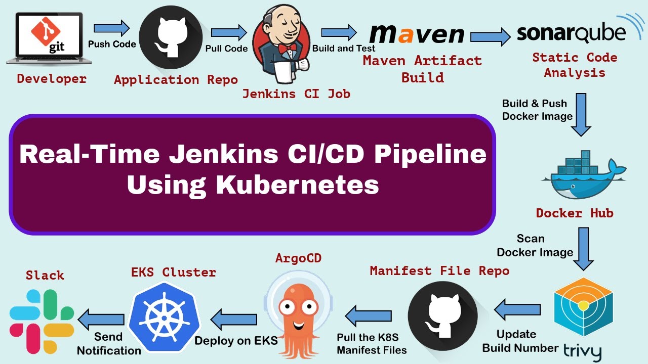 Real Time DevOps Project | Deploy to Kubernetes Using Jenkins | End to End DevOps Project | CICD