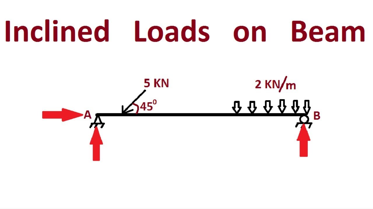 Inclined Load on Beam