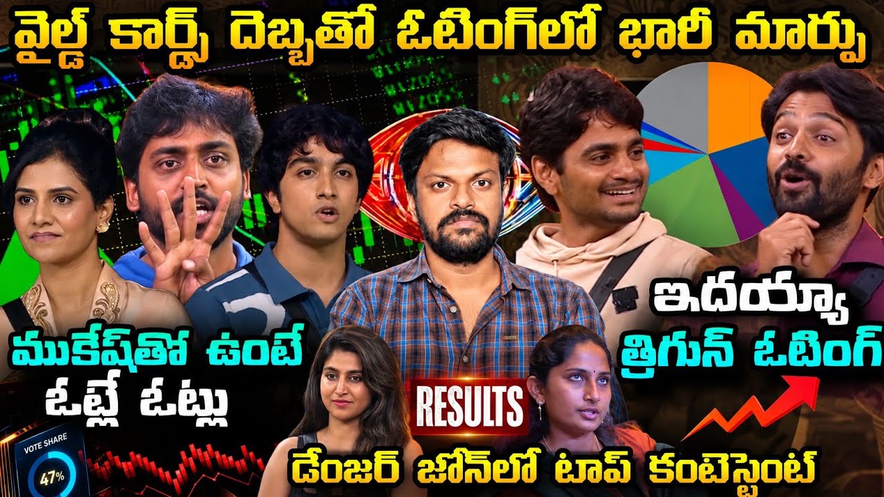 📊 VOTING RESULTS | Bigg Boss Telugu 10 3rd Week Voting Trends By Adi Reddy | Wild Cards Entry Latest