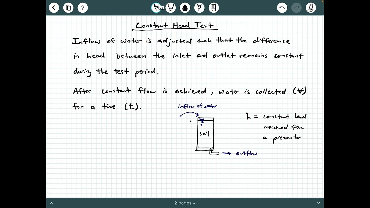 Constant Head Permeability Test Background