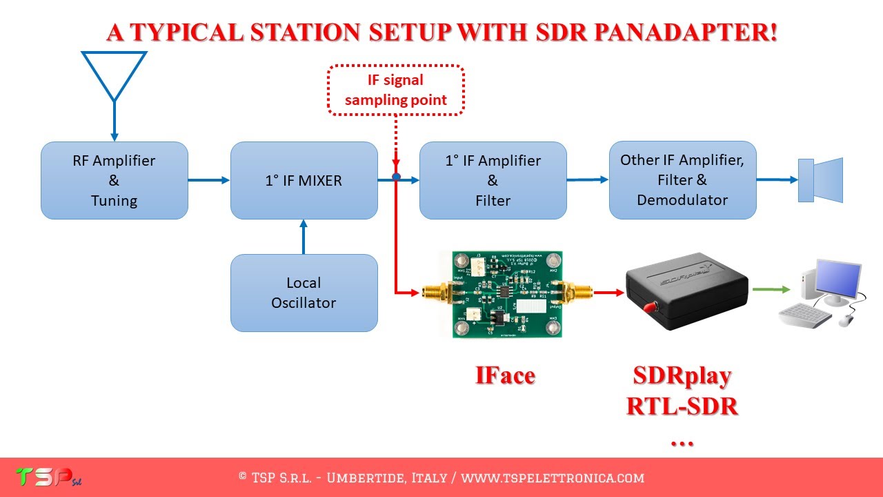 How to add an SDR panadapter to any amateur radio