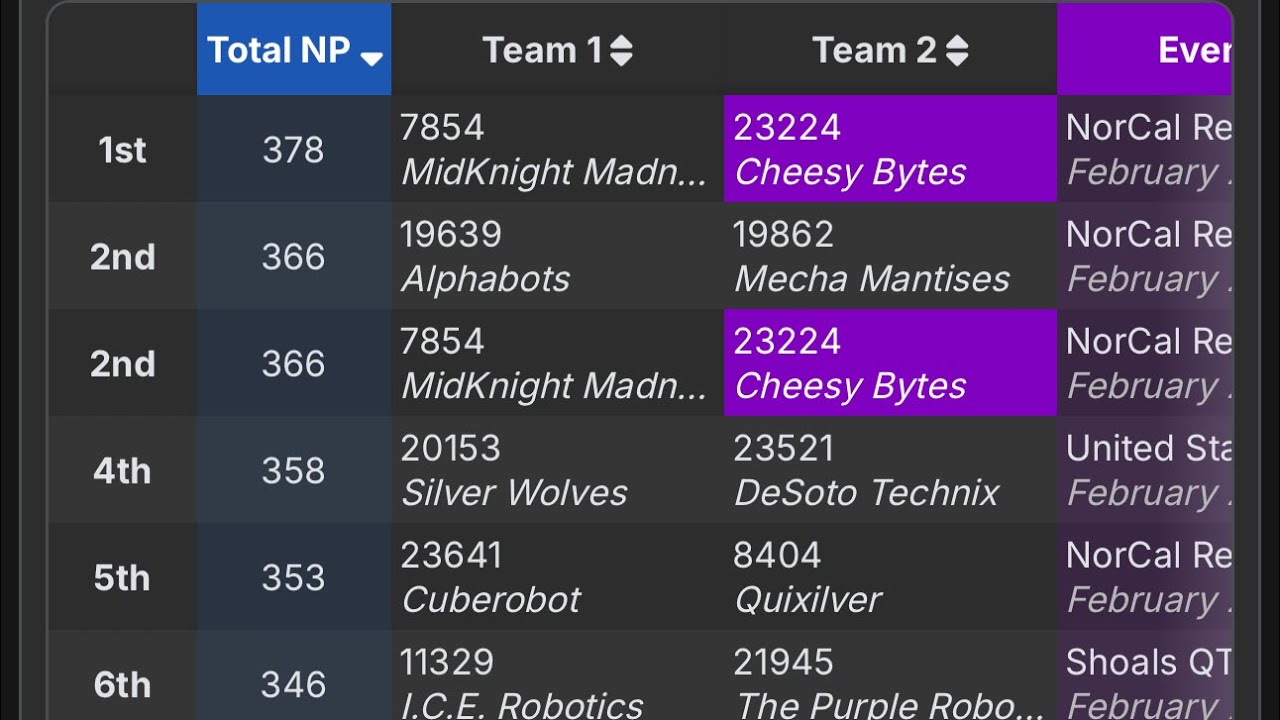 ̶#̶1̶  #2 United States FTC Match - Cheesy Bytes x Midknight Madness
