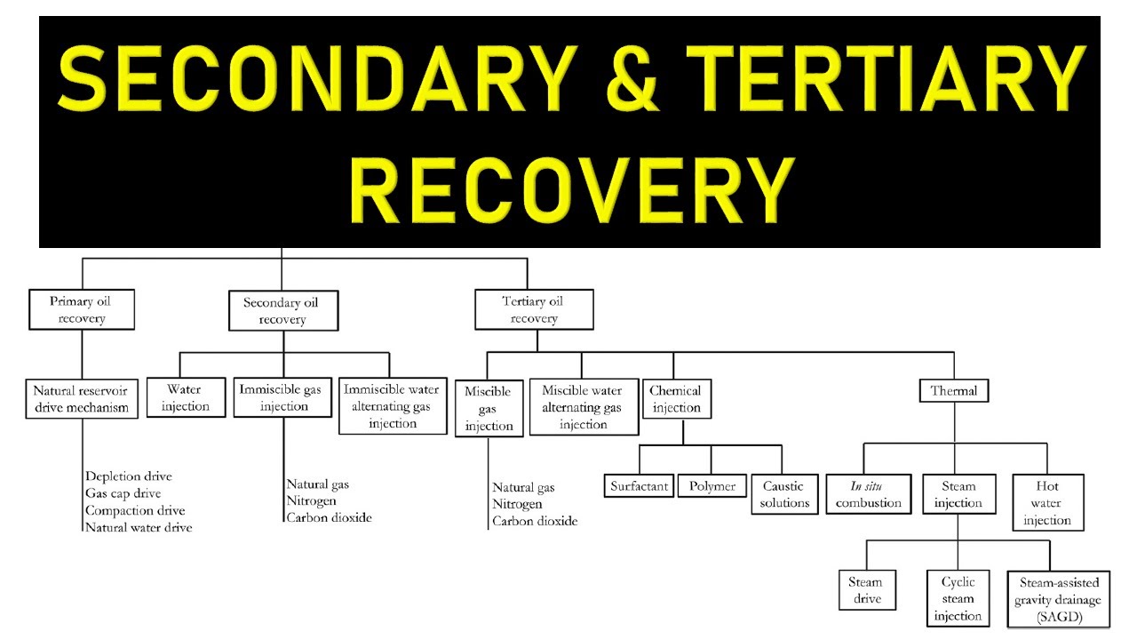 Secondary and Tertiary Oil Recovery