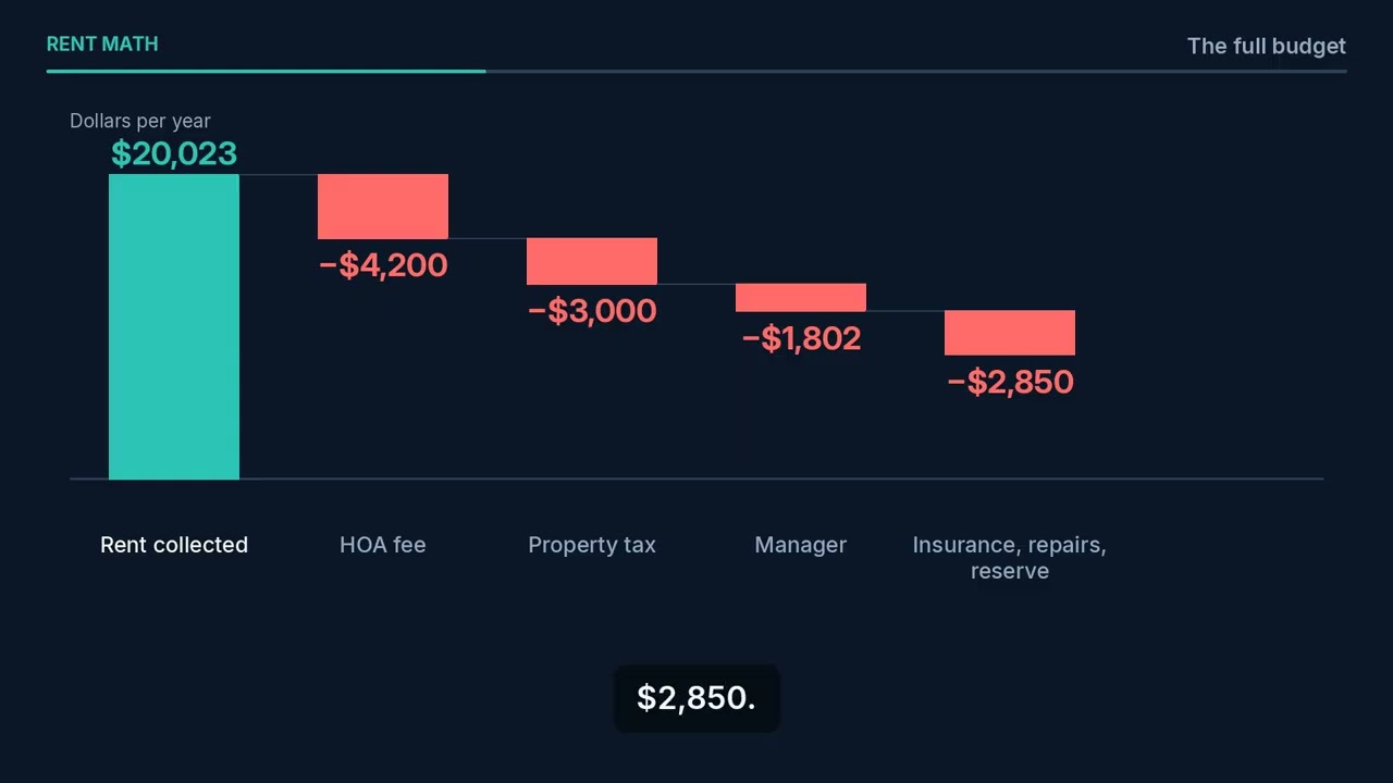 Condo Rental Math: The HOA Fee Takes 21% of the Rent