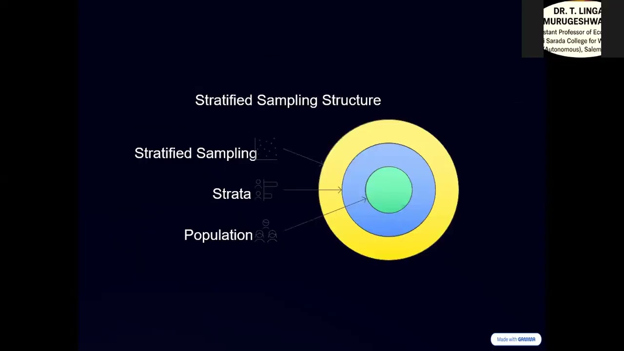 STATISTICS FOR ECONOMICS  - Sampling - Dr.T.Linga Murugeshwari