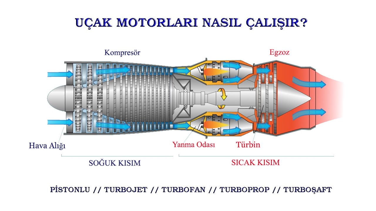 Pistonlu, Turbojet, Turbofan, Turboprop, Turboşaft | Uçak Motorları Nasıl Çalışır?