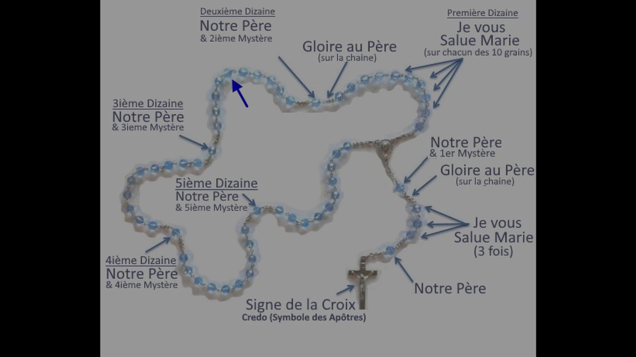 Comment prier le chapelet