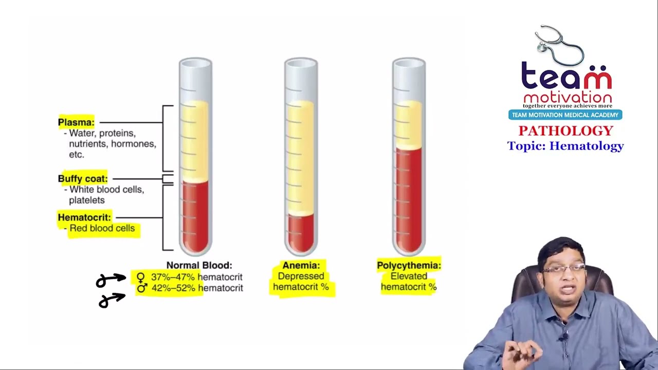 RBC Indices and RBC Disorders by Dr.Ashutosh Aggarwal Sir @TeamMotivationFMGENEXTAcademy