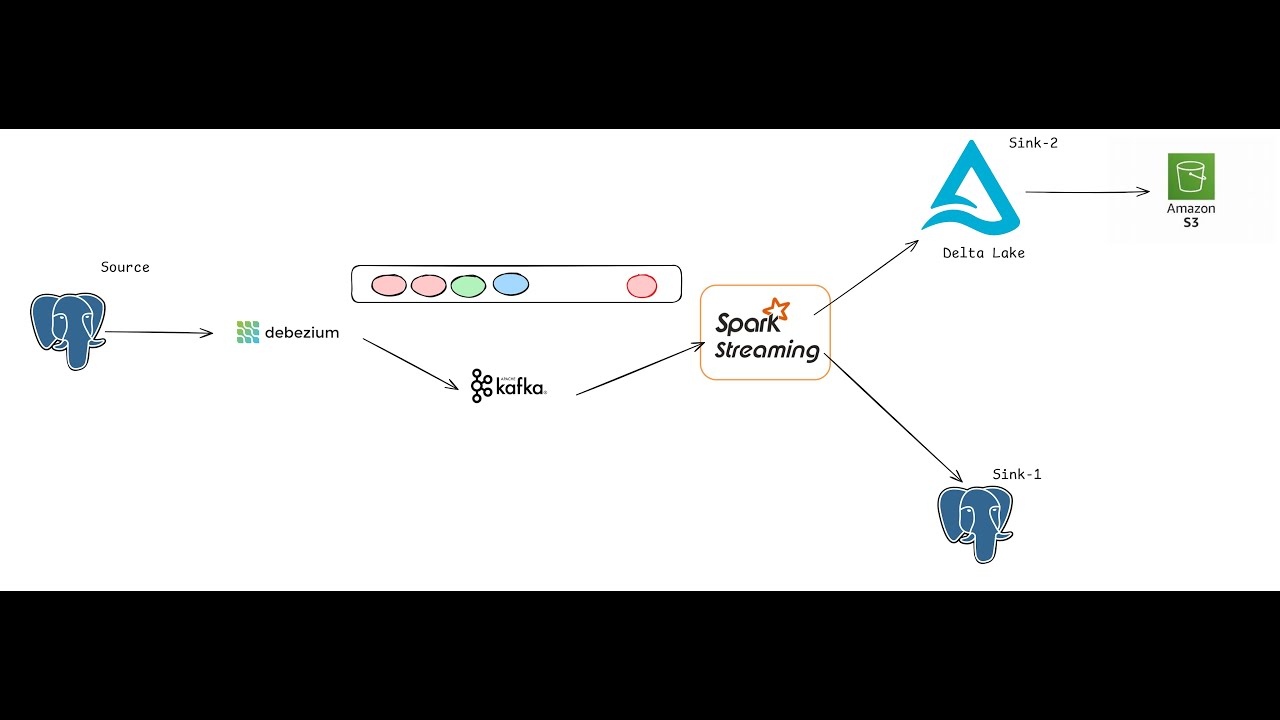 Real Time Data Processing with Kafka and Spark Streaming 🚀