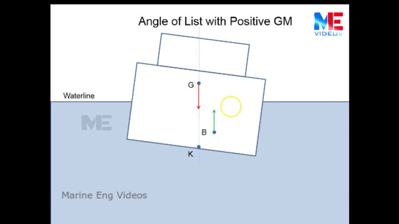 Comparing Angle of List and Angle of Loll
