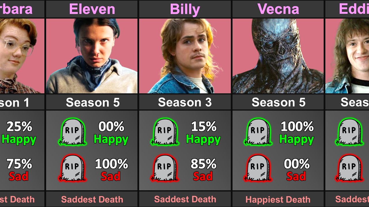 Whose Death Was Sadder In Stranger Things Season 1 to 5
