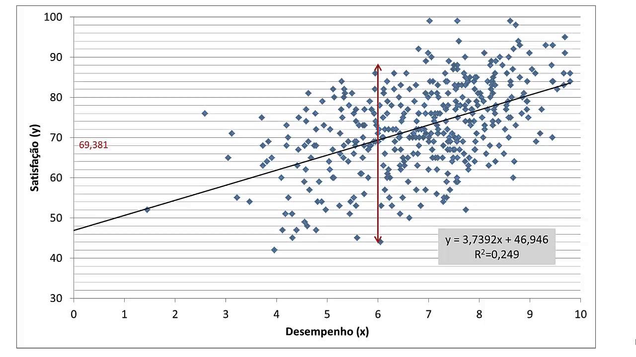 Regress&atilde;o Linear Simples - Ajuste de Reta