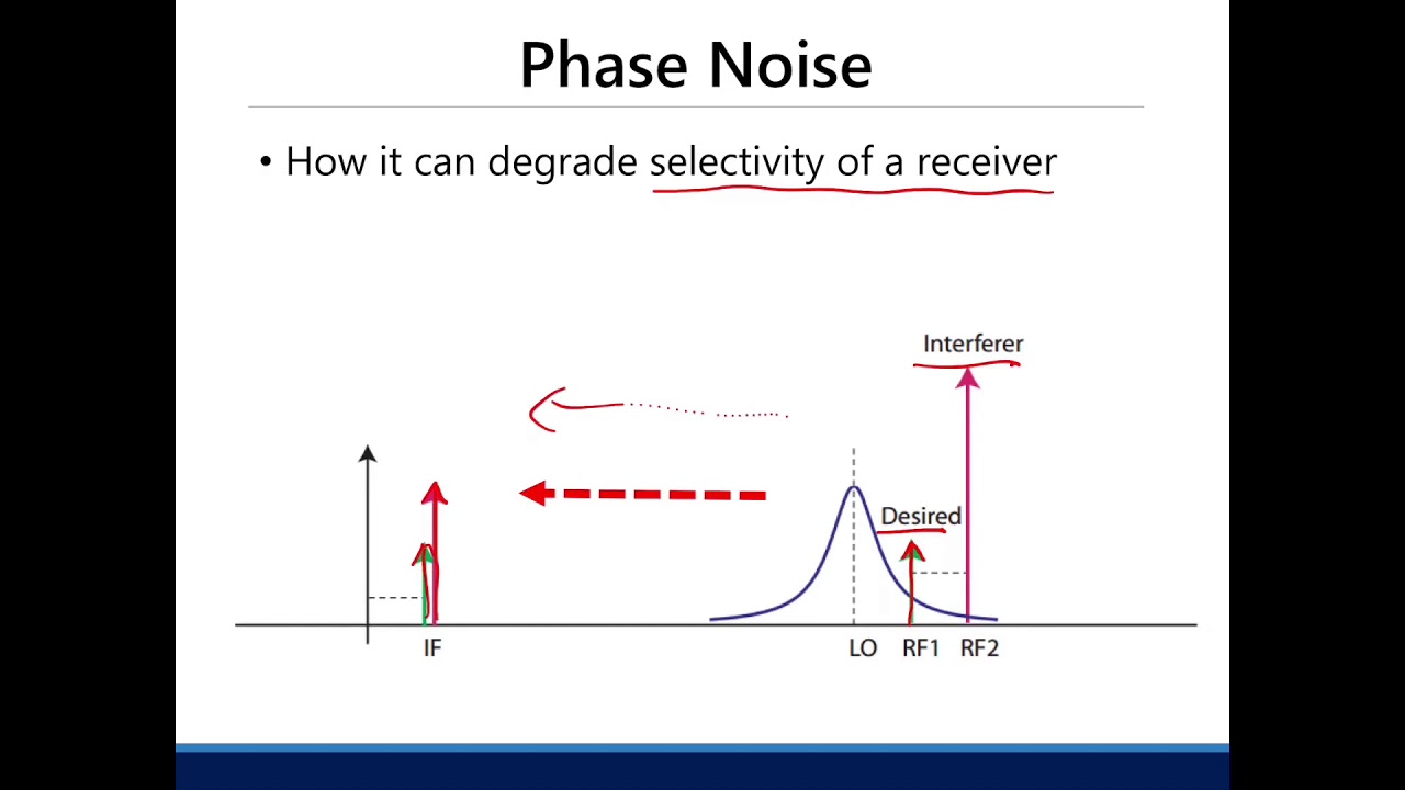 Oscillators