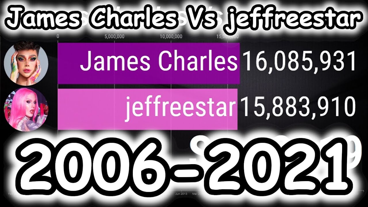 James Charles Vs jeffreestar - Subscriber Count History [2006-2021]