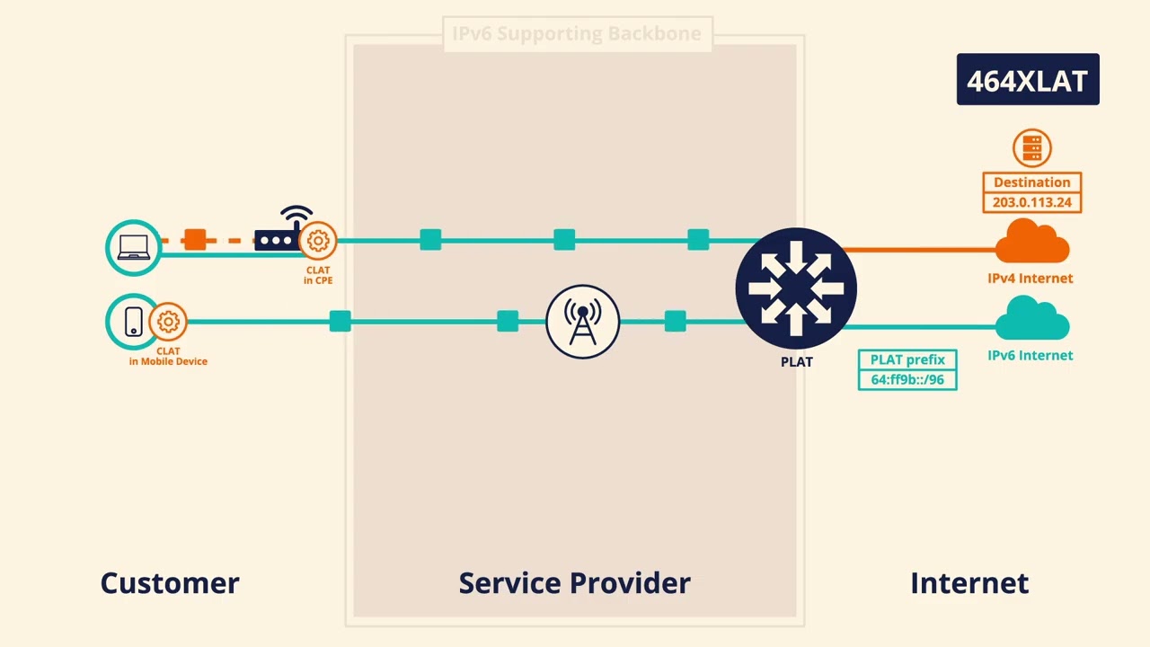 Механизмы перехода на IPv6 - 464XLAT