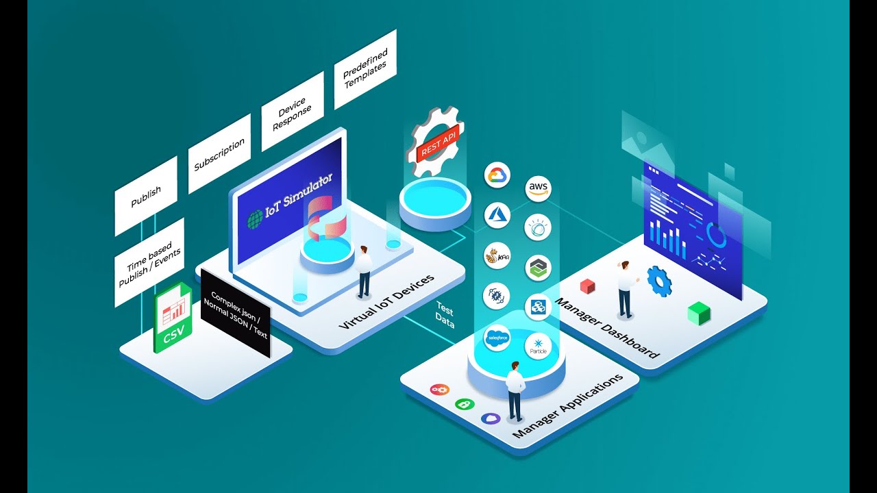 Bevywise IoT simulator Tutorial -  How to integrate IoT simulator with MQTTRoute and IoT Platform