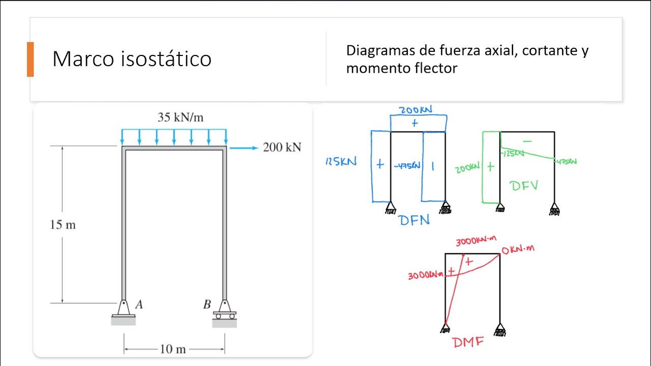 Marco isostático de tres elementos. Método de secciones