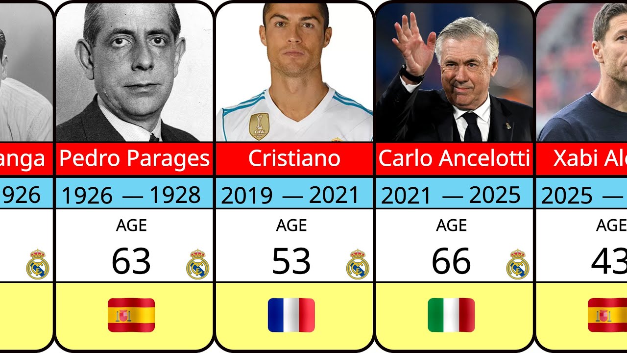History of Real Madrid Managers | From Early Days to Modern Era