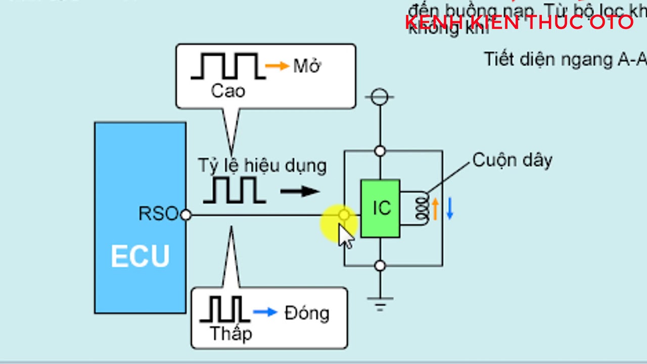 ISC #2.  Van bù ga kiểu van xoay 1 cuộn dây IDLE SPEED CONTTOL VALVE @KENHKIENTHUCOTO