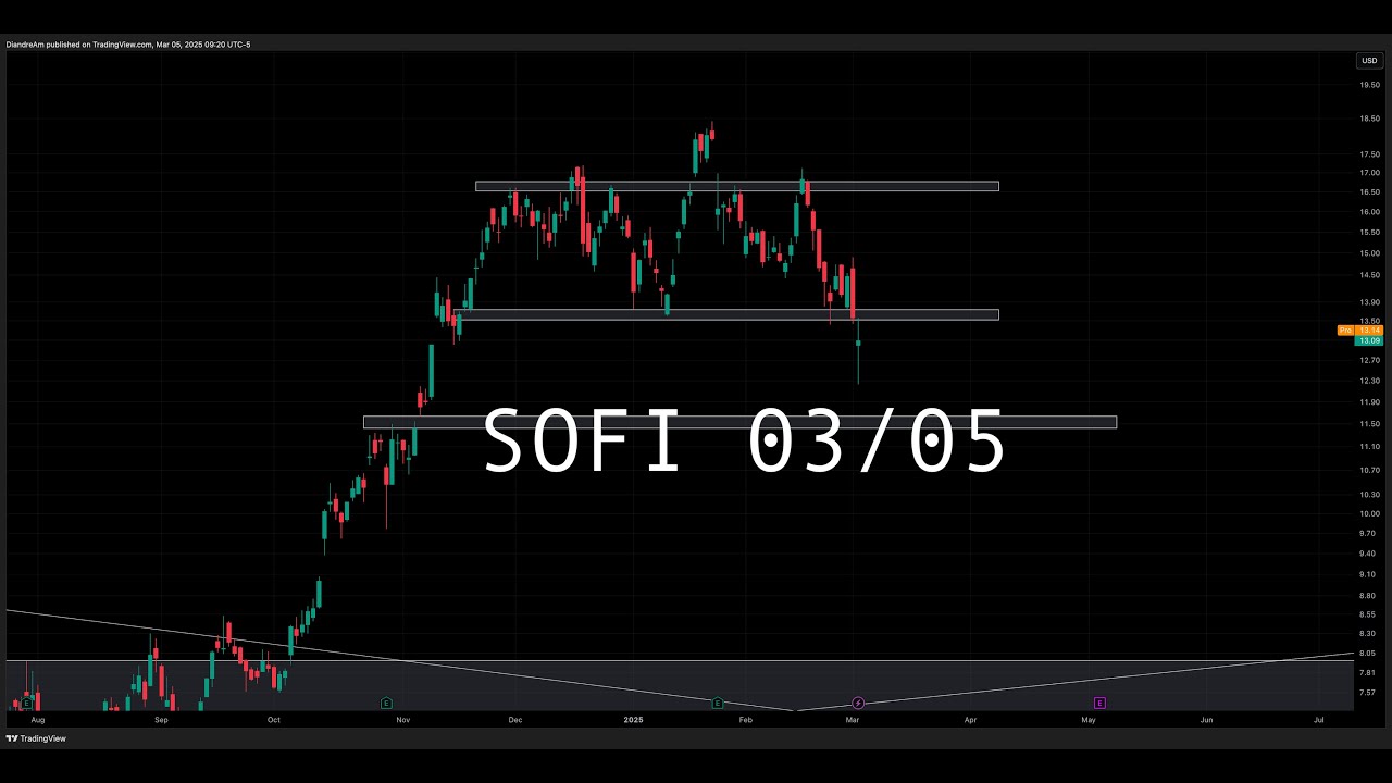 SOFI Price Action & Indicators - Investors Need To Know This
