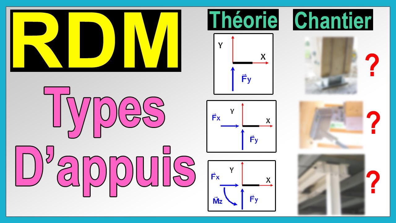 Les types d'appuis - Cours RDM