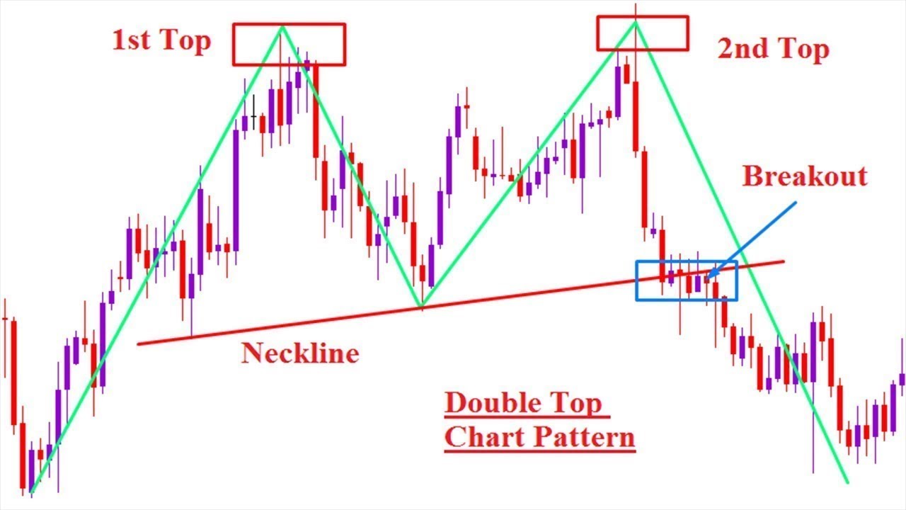 [90% win] How to Trade Double Tops | double bottom pattern trading