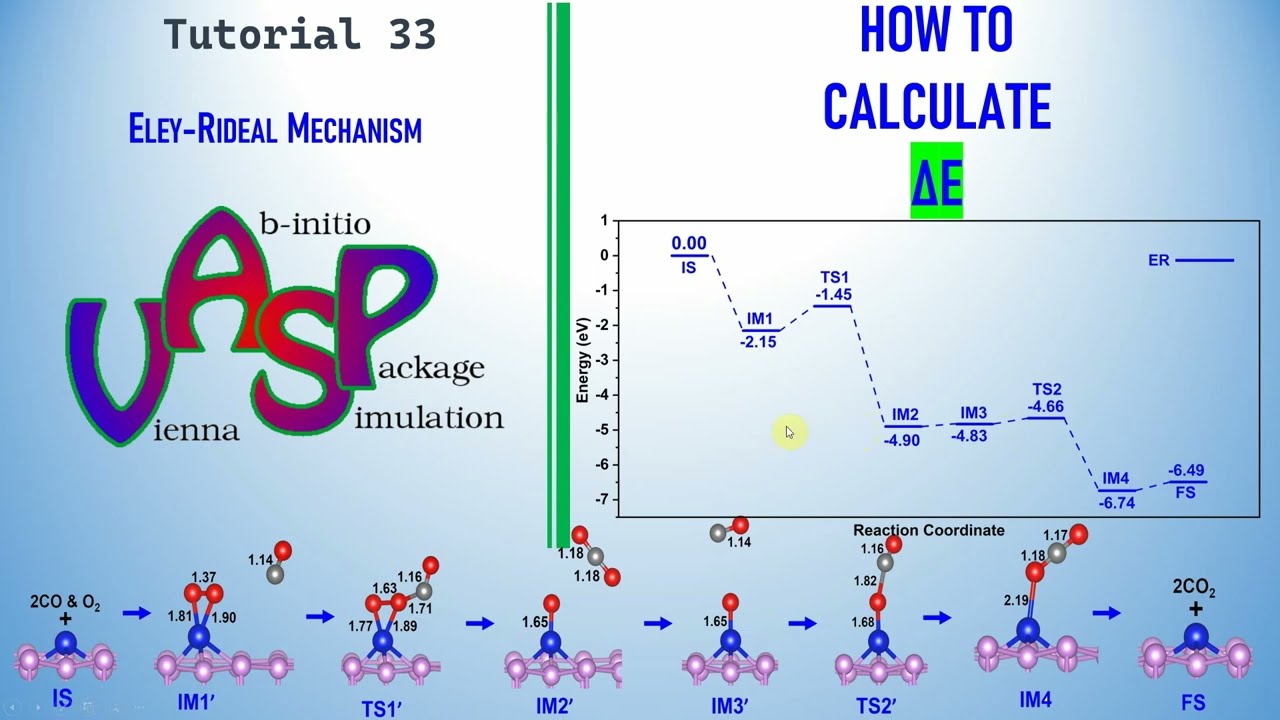 How to Calculate Reaction Energy Profile from VASP  | Eley-Rideal Mechanism  |  ER  Mechanism