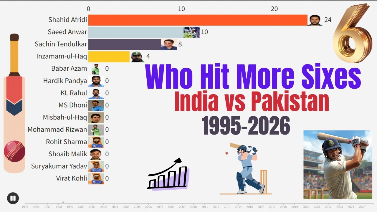 Who Hit More Sixes? India vs Pakistan from 1995-2026