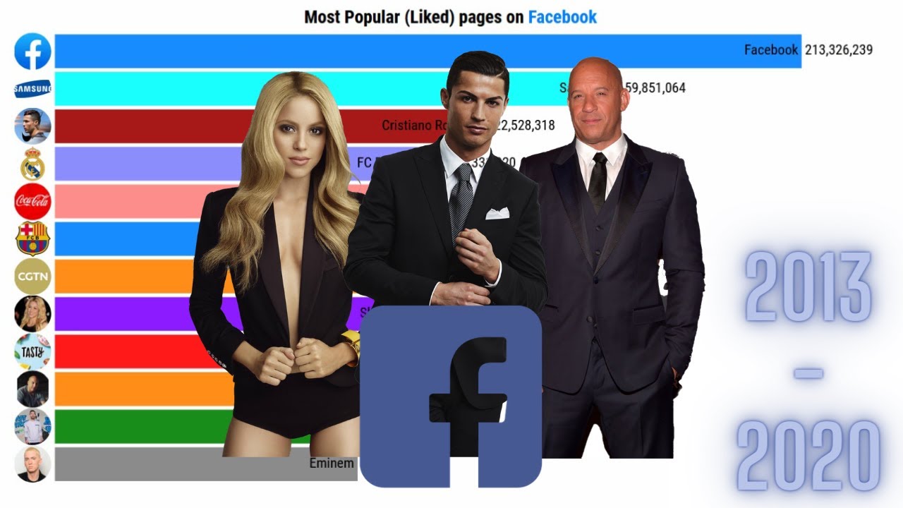Most Liked Facebook Pages -- Popular Facebook Celebrities -- 2013-2020