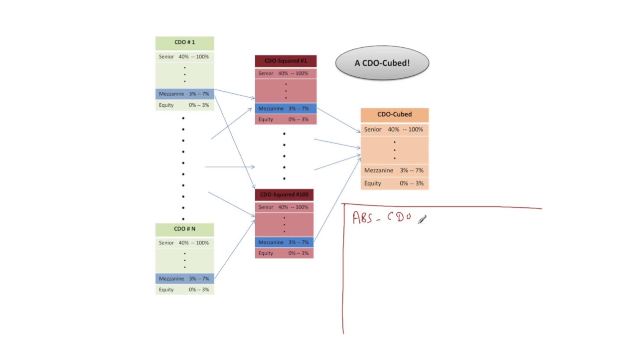 CDO-Squared's and Beyond - Financial Engineering and Risk Management Part II