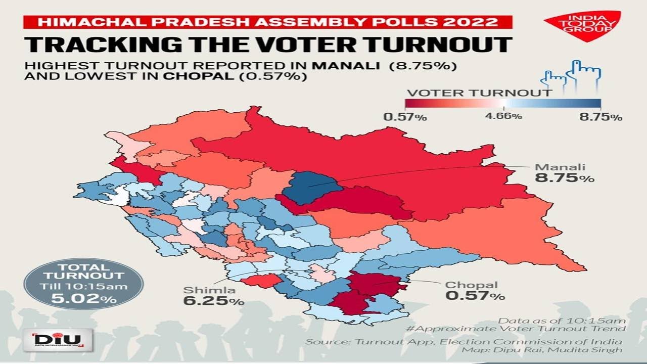 Himachal Pradesh Assembly Election 2022: Voting Underway, 5.02% Turnout Till 10 Am