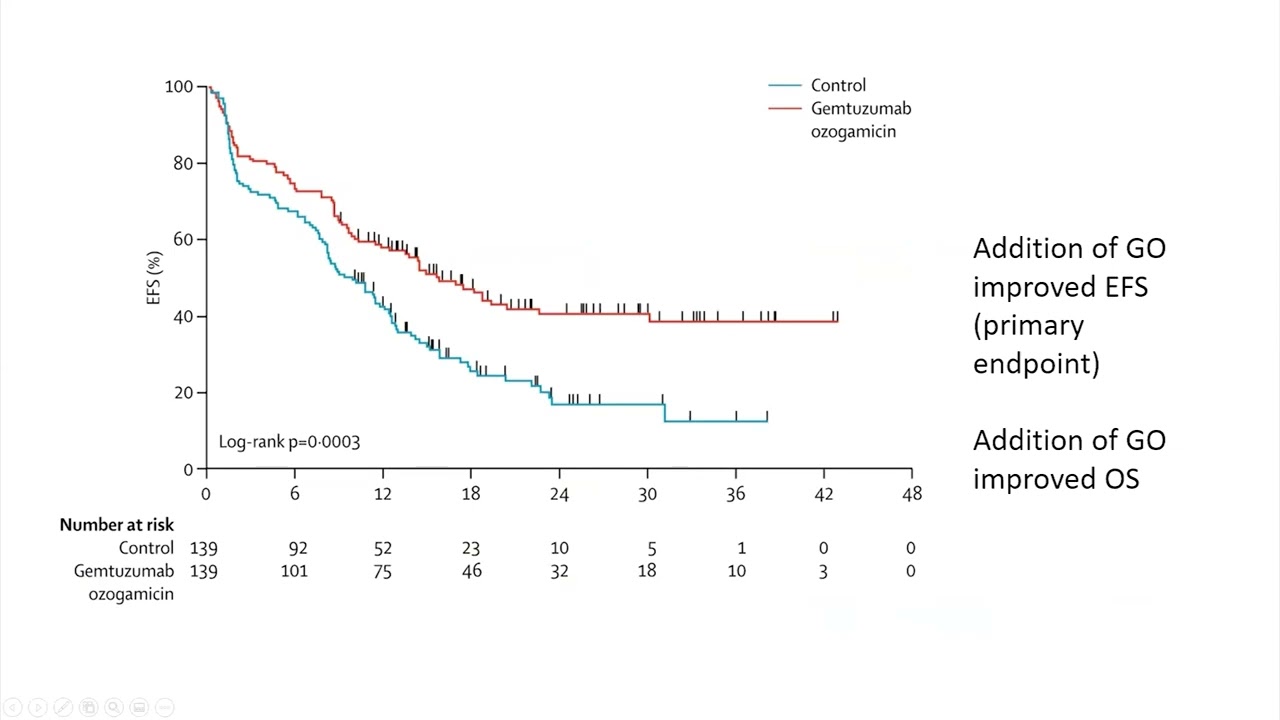 1. Advances in Management of Acute Myeloid Leukemia 5th Feb 2022