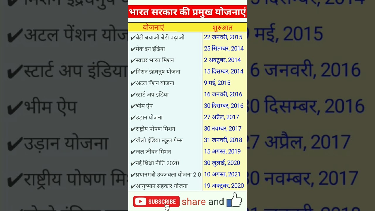भारत सरकार की प्रमुख योजनाएँ |bharat sarkar ki pramukh yojnaye #shortsvideo #yojna