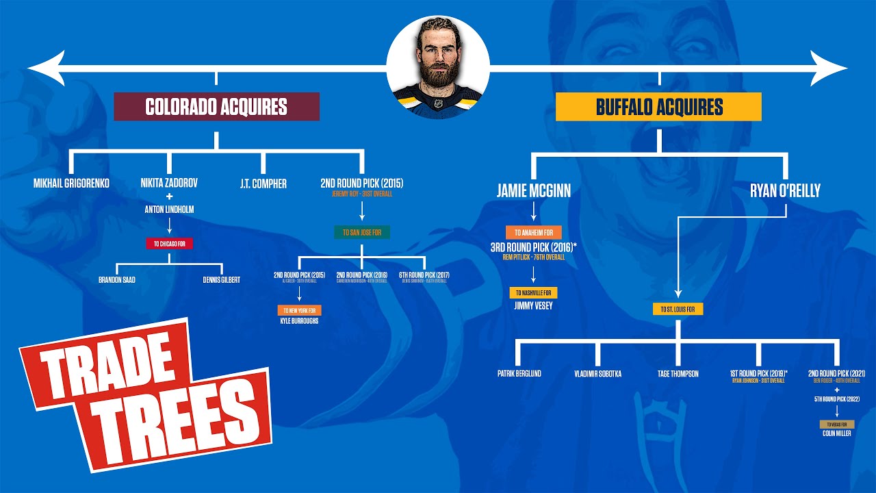 How The 2015 O'Reilly Trade Led To A Blues Stanley Cup & Years Of Disappointment For The Sabres
