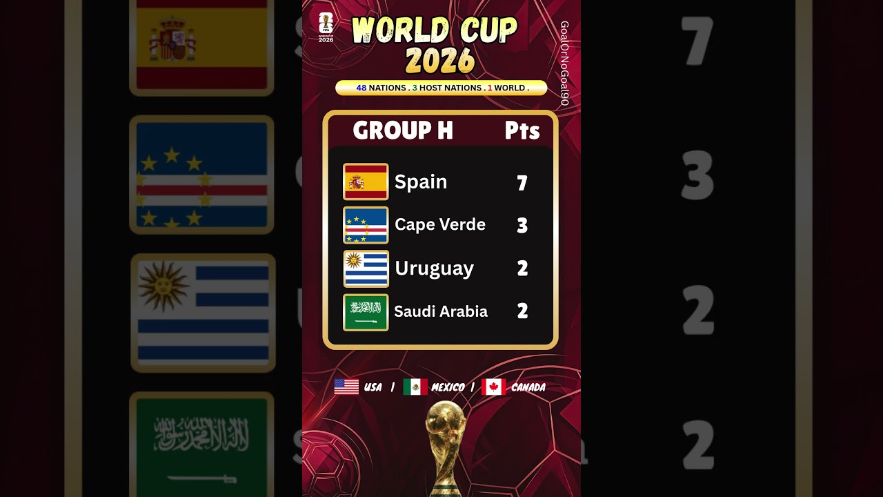 World Cup 2026 Group Standings After Matchday 3 | Groups G, H & I 🔥 Who Tops the Groups?