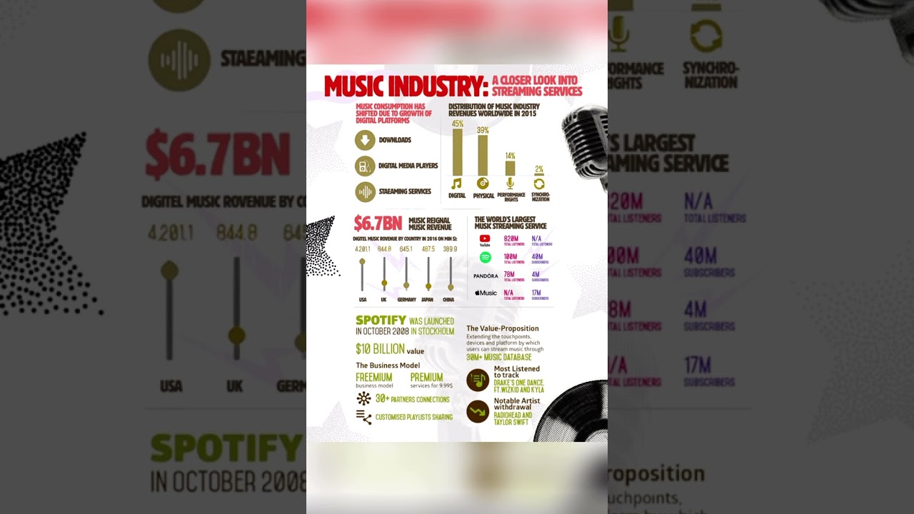 Music Streaming Services - A Closer Look