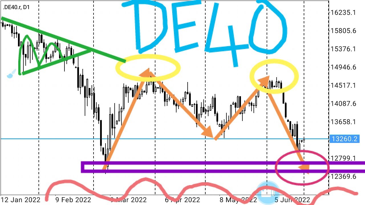 Ger40 (Ger30) │Dax40 (DAX30) Index │Technical Analysis │ Indices │ German Index │ Trading